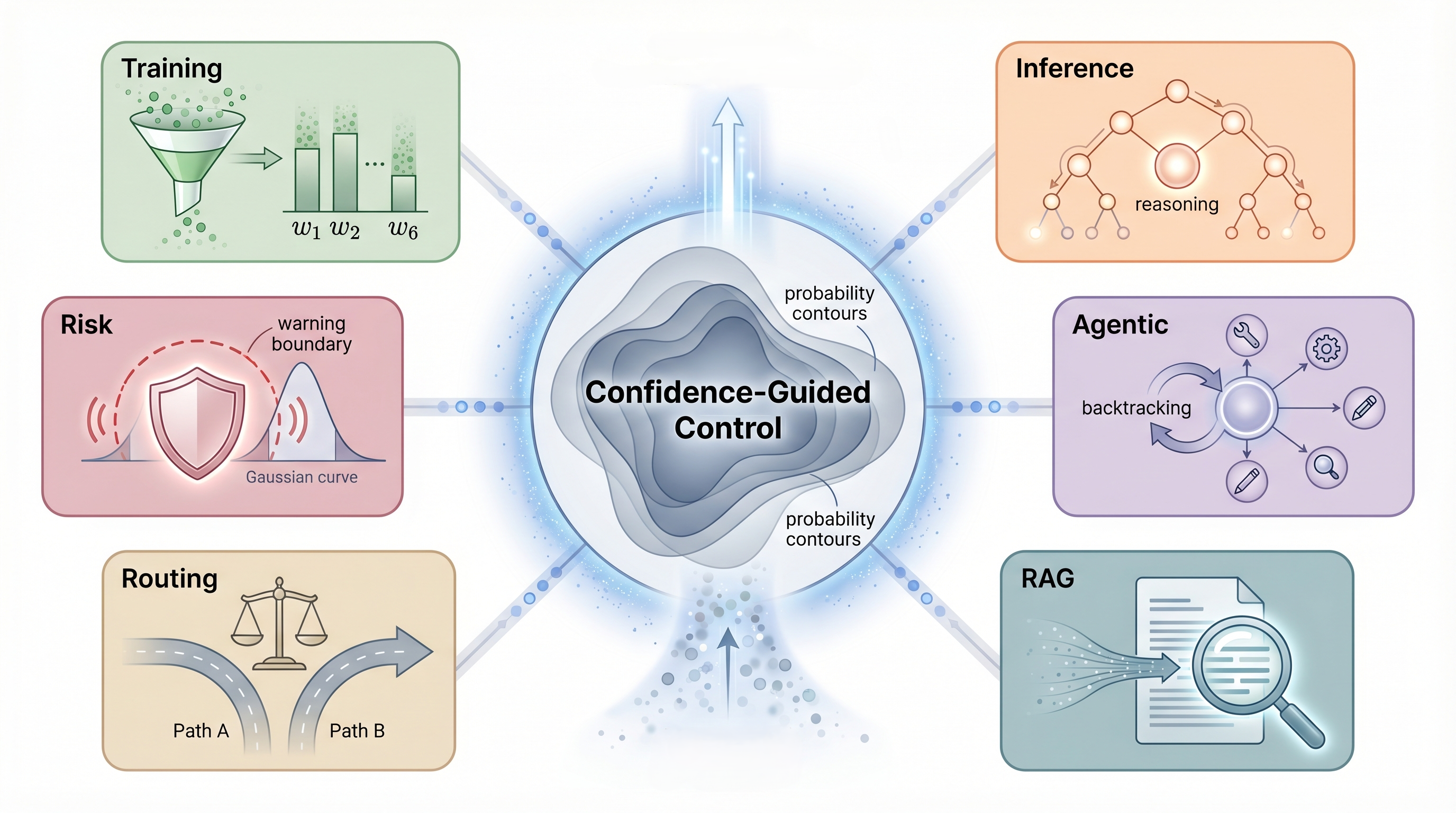 Confidence-guided control across six parallel domains of the LLM lifecycle