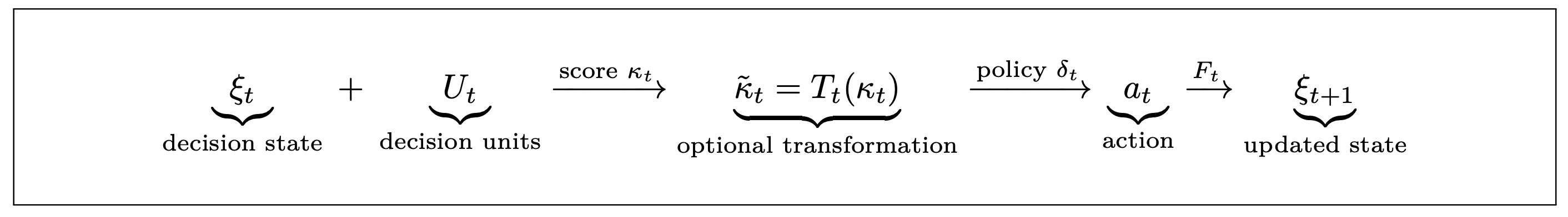 Decision process pipeline: decision state + decision units → score → optional transformation → policy → action → updated state