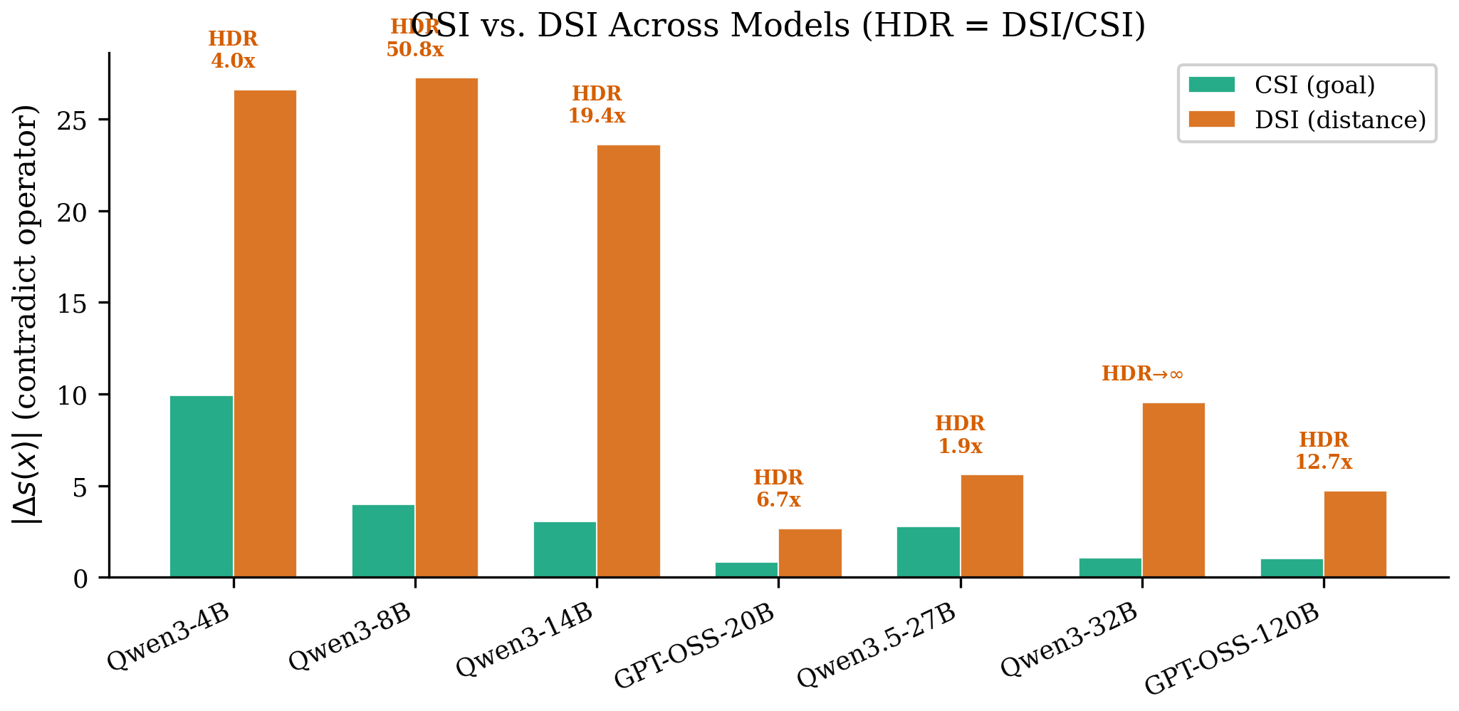 Cross-model HDR comparison