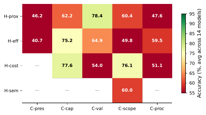 H × C strict-accuracy heatmap